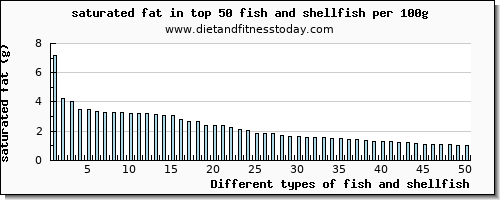 fish and shellfish saturated fat per 100g